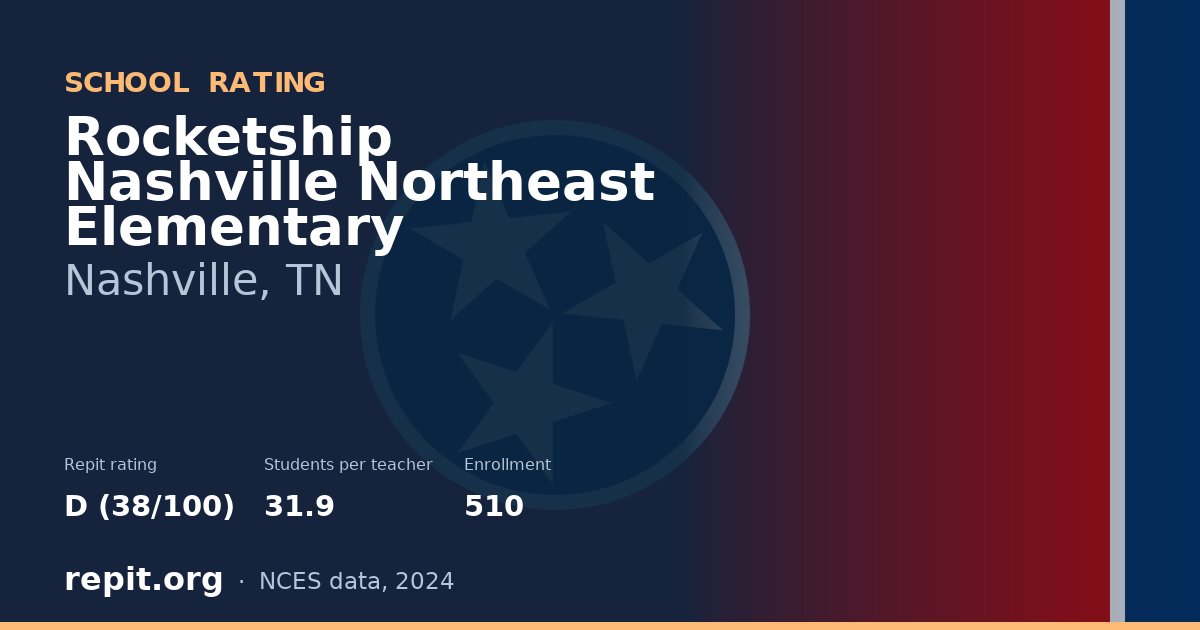 Rocketship Nashville Northeast Elementary, Nashville, TN — Repit school rating D (38/100)