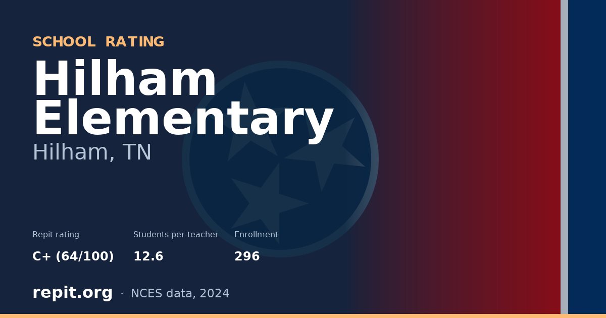Hilham Elementary, Hilham, TN — Repit school rating C+ (64/100)