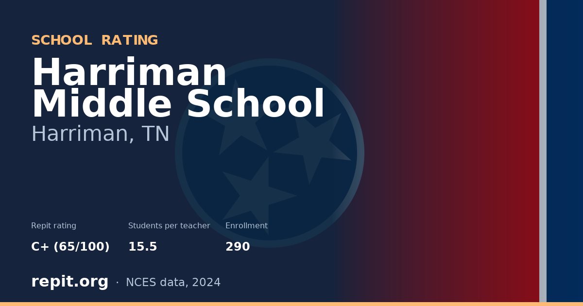 Harriman Middle School, Harriman, TN — Repit school rating C+ (65/100)
