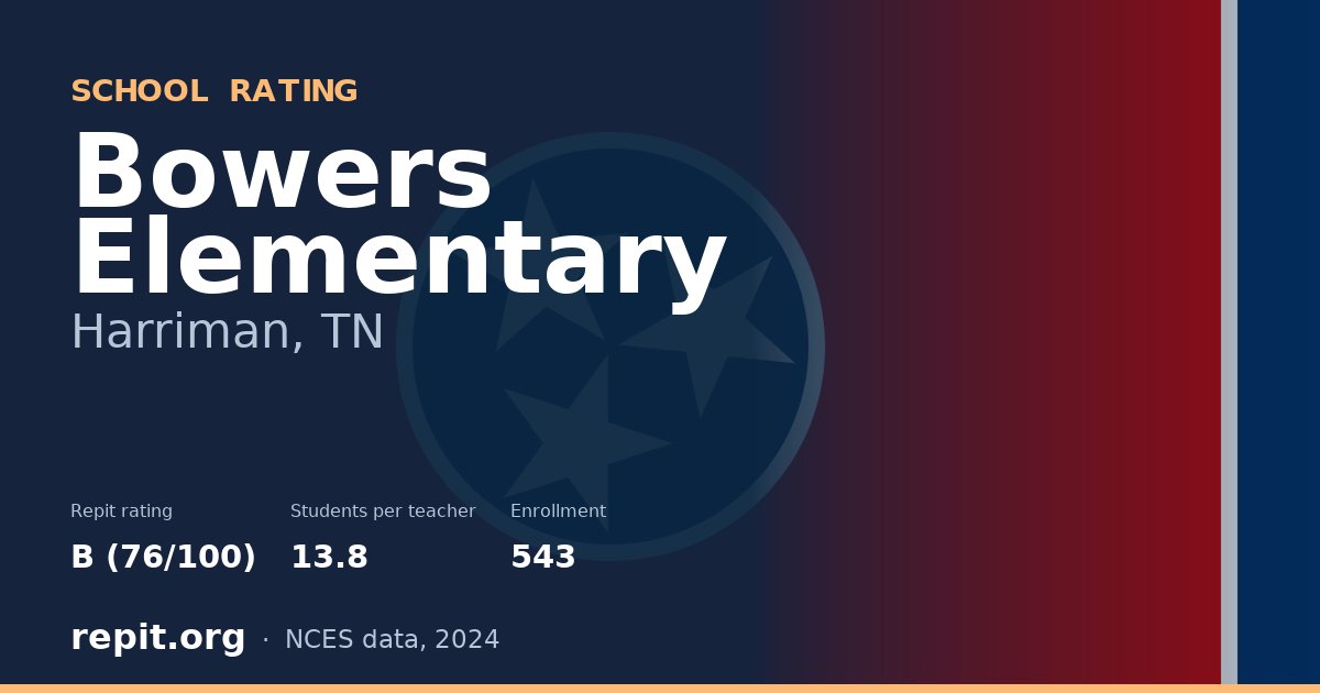 Bowers Elementary, Harriman, TN — Repit school rating B (76/100)