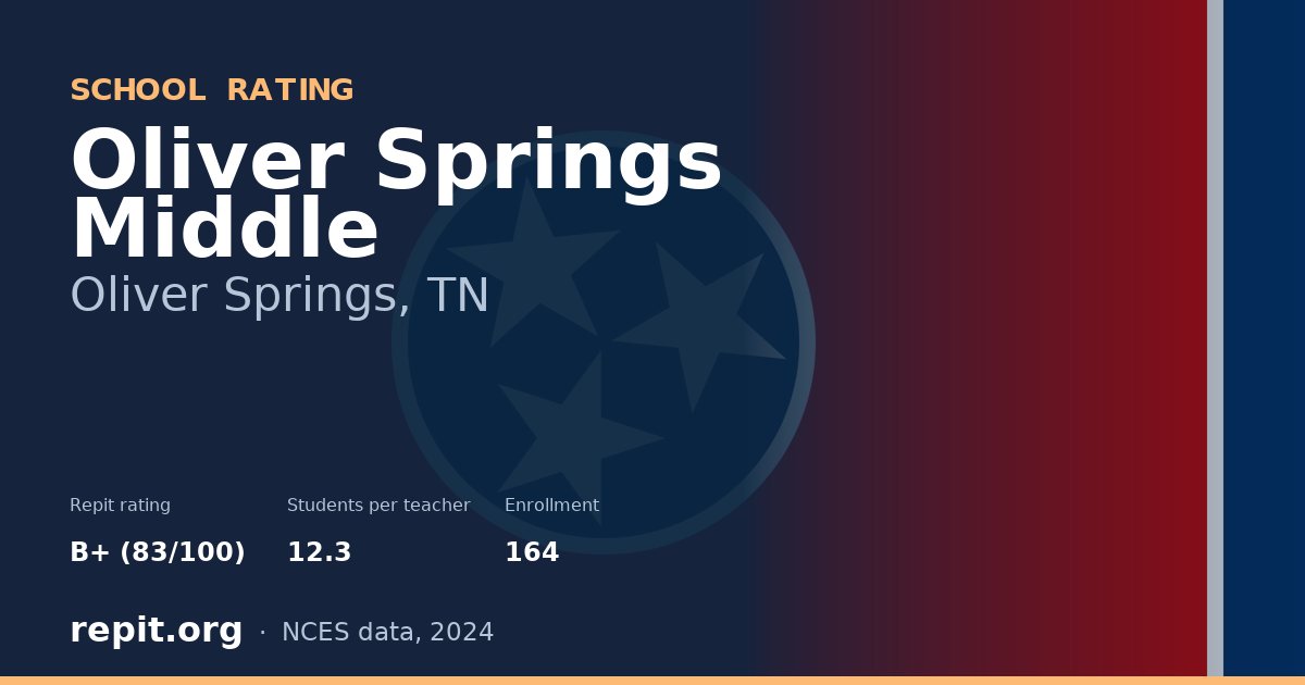 Oliver Springs Middle, Oliver Springs, TN — Repit school rating B+ (83/100)