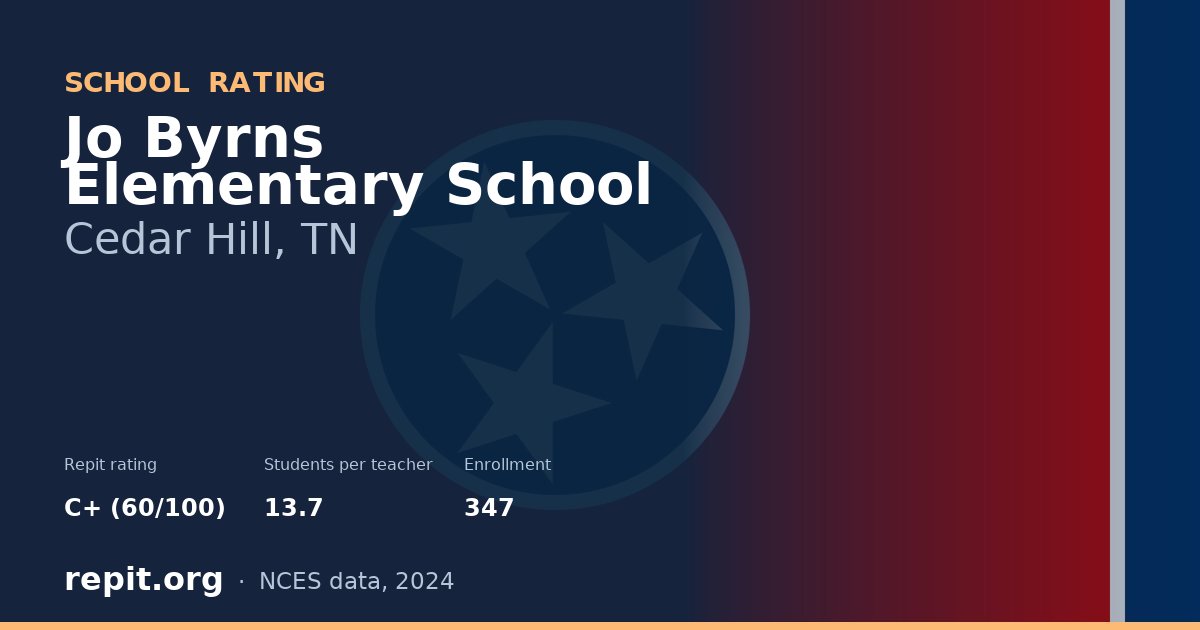 Jo Byrns Elementary School, Cedar Hill, TN — Repit school rating C+ (60/100)