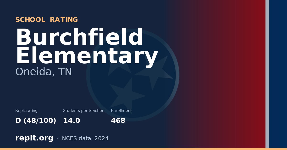Burchfield Elementary, Oneida, TN — Repit school rating D (48/100)