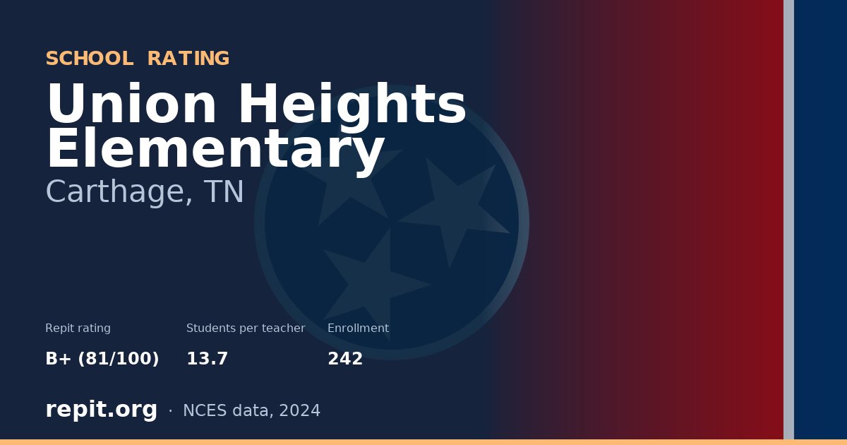 Union Heights Elementary, Carthage, TN — Repit school rating B+ (81/100)