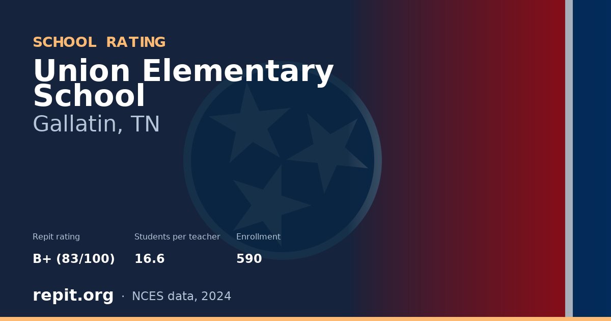 Union Elementary School, Gallatin, TN — Repit school rating B+ (83/100)