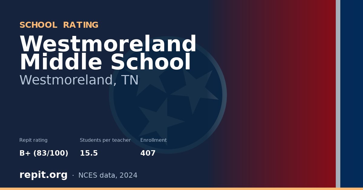 Westmoreland Middle School, Westmoreland, TN — Repit school rating B+ (83/100)
