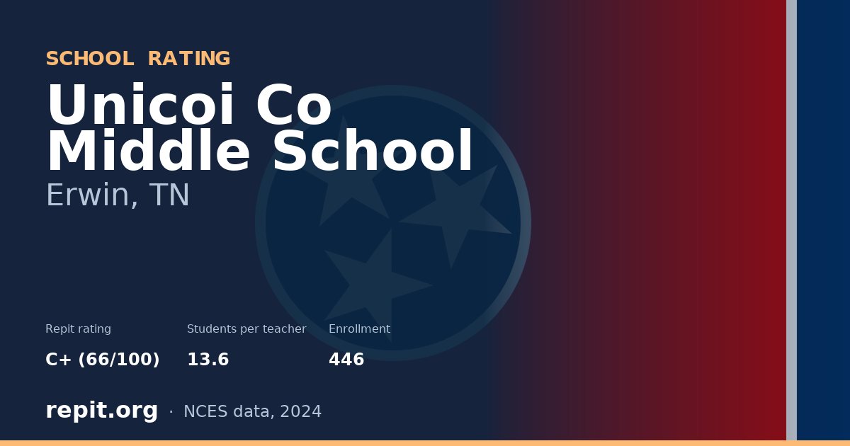 Unicoi Co Middle School, Erwin, TN — Repit school rating C+ (66/100)