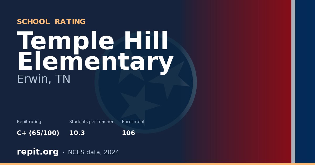 Temple Hill Elementary, Erwin, TN — Repit school rating C+ (65/100)
