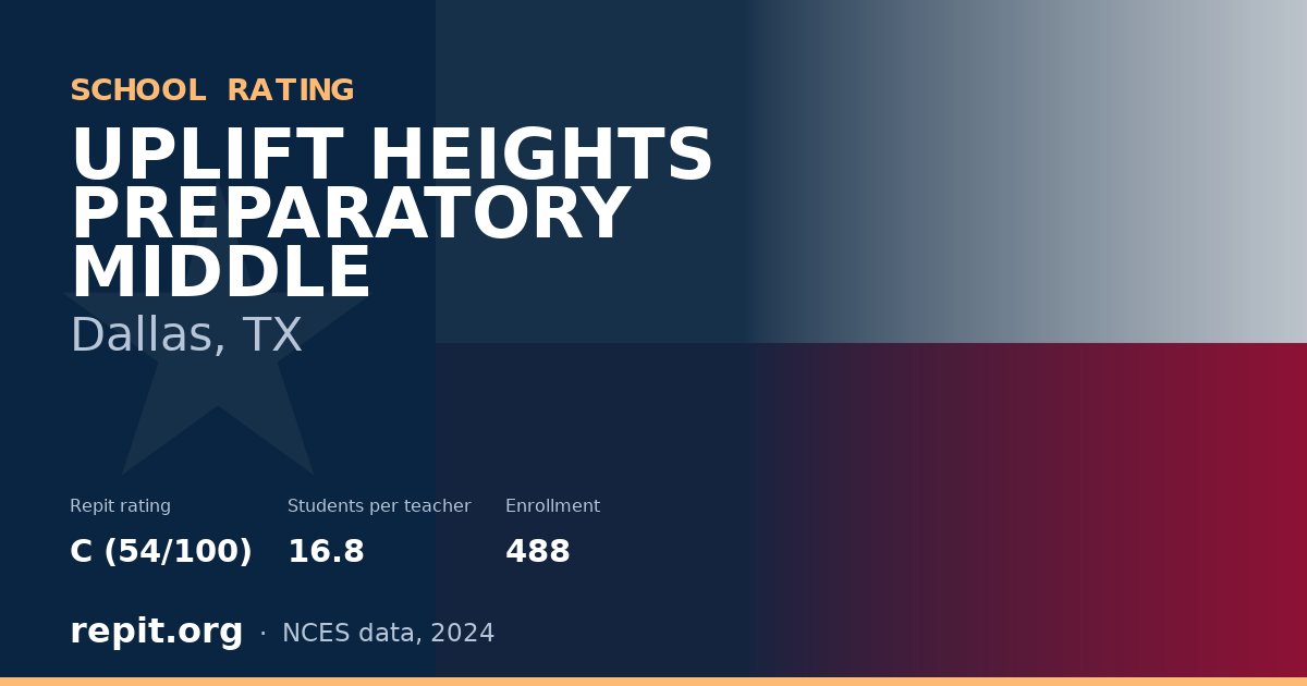 UPLIFT HEIGHTS PREPARATORY MIDDLE, Dallas, TX — Repit school rating C (54/100)