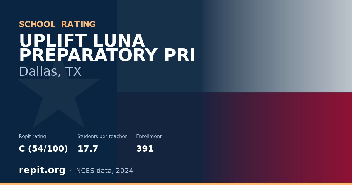 UPLIFT LUNA PREPARATORY PRI, Dallas, TX — Repit school rating C (54/100)