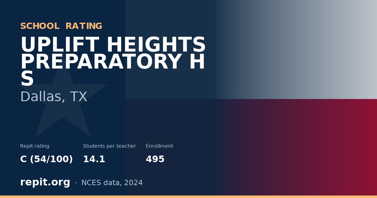 UPLIFT HEIGHTS PREPARATORY H S, Dallas, TX — Repit school rating C (54/100)