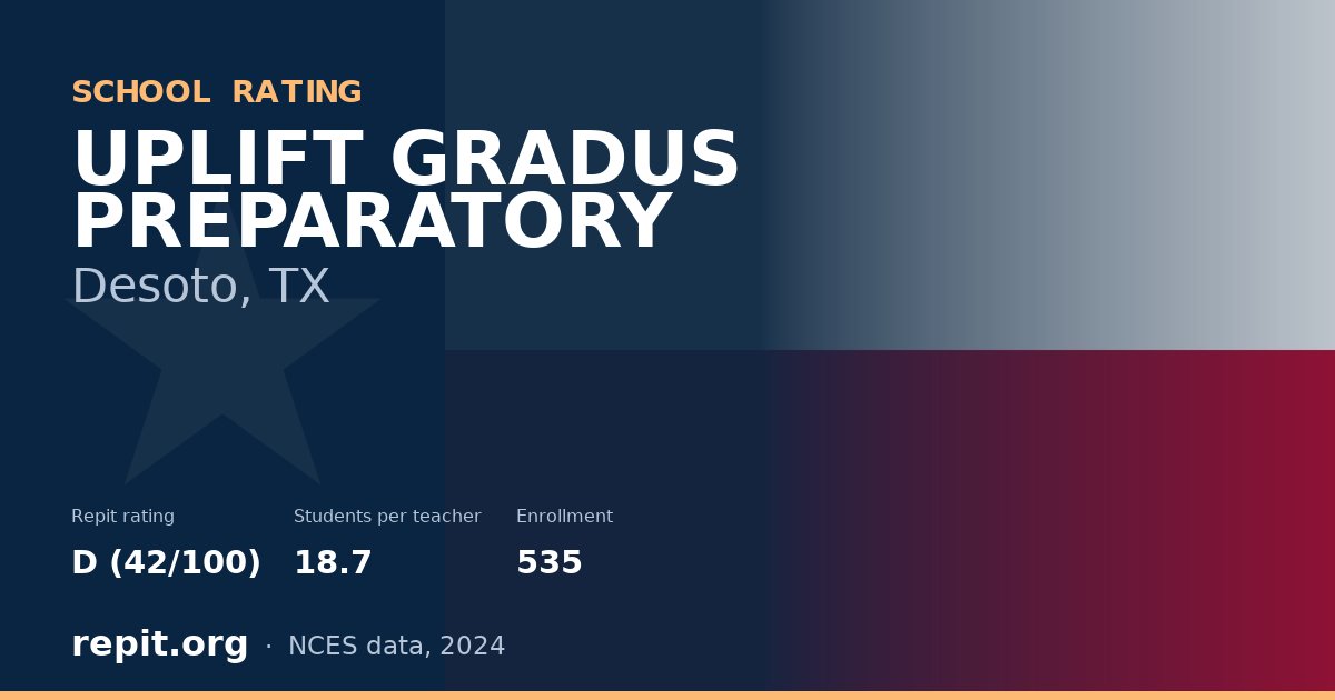 UPLIFT GRADUS PREPARATORY, Desoto, TX — Repit school rating D (42/100)