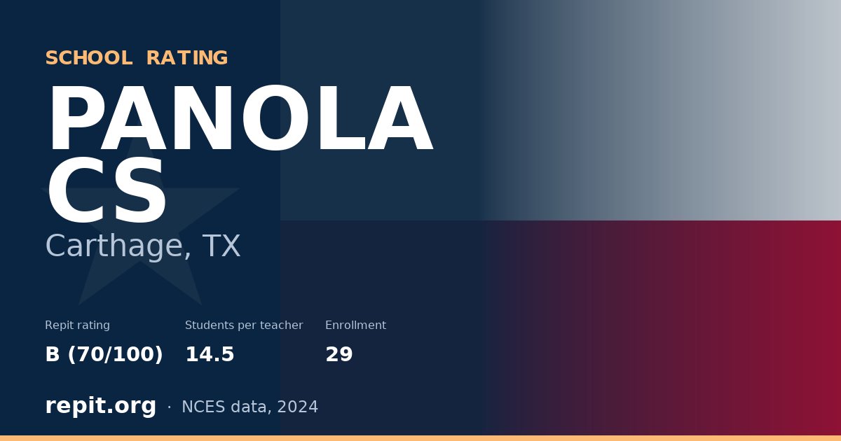 PANOLA CS, Carthage, TX — Repit school rating B (70/100)