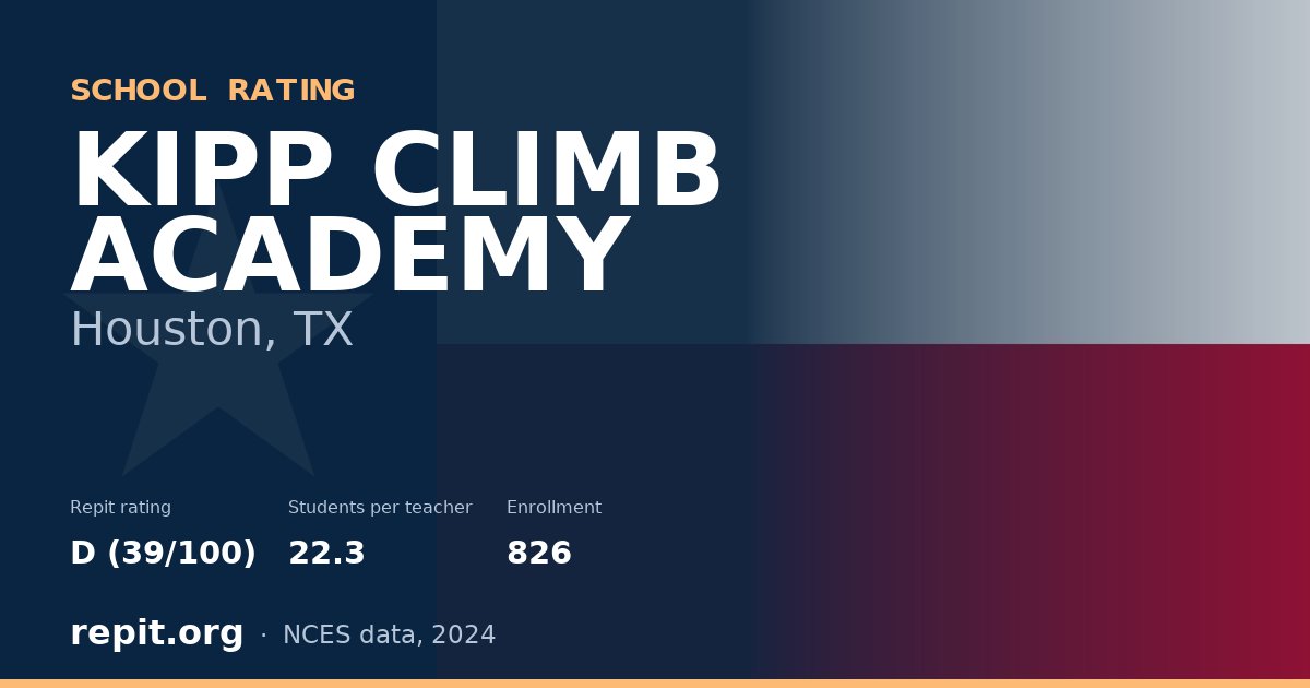 KIPP CLIMB ACADEMY, Houston, TX — Repit school rating D (39/100)