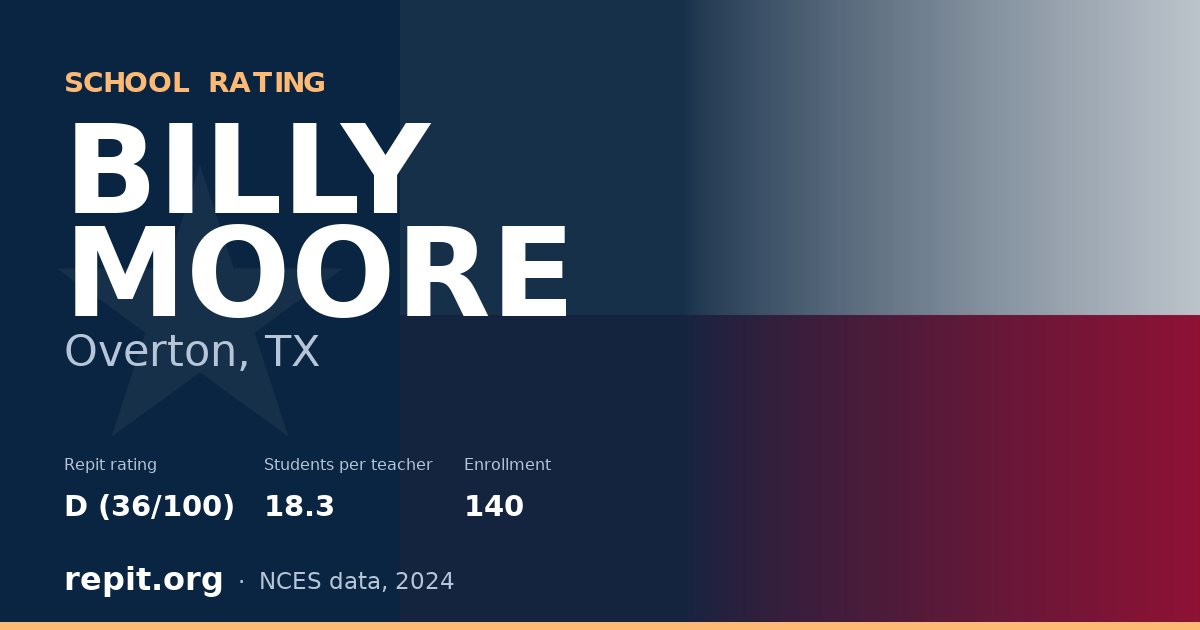 BILLY MOORE, Overton, TX — Repit school rating D (36/100)