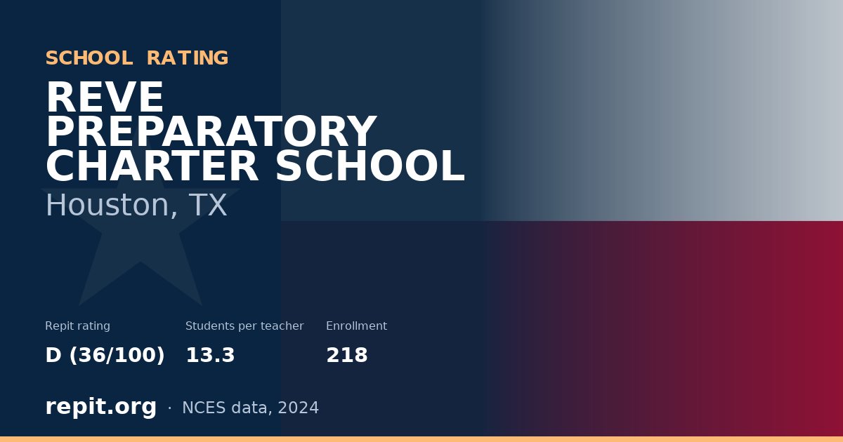 REVE PREPARATORY CHARTER SCHOOL, Houston, TX — Repit school rating D (36/100)
