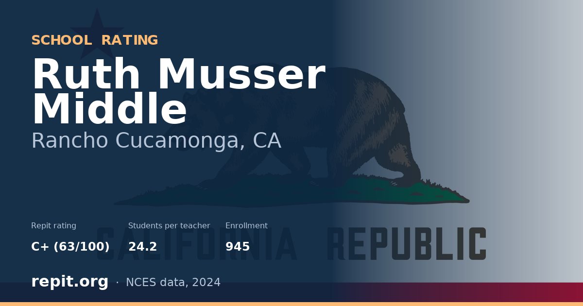 Ruth Musser Middle, Rancho Cucamonga, CA — Repit school rating C+ (63/100)