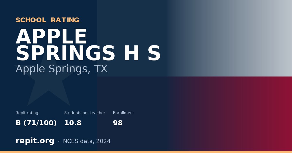 APPLE SPRINGS H S, Apple Springs, TX — Repit school rating B (71/100)