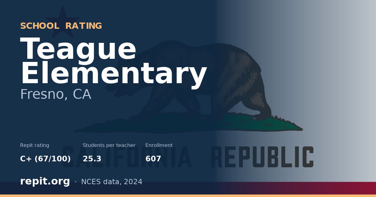 Teague Elementary, Fresno, CA — Repit school rating C+ (67/100)