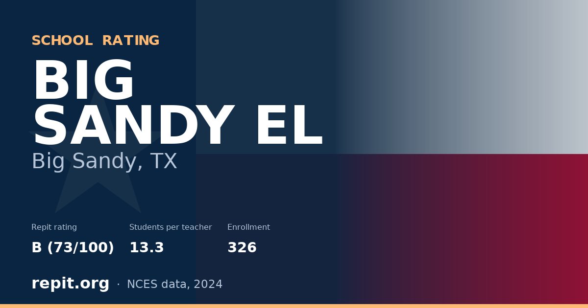 BIG SANDY EL, Big Sandy, TX — Repit school rating B (73/100)