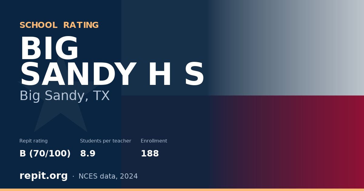 BIG SANDY H S, Big Sandy, TX — Repit school rating B (70/100)