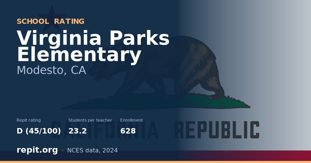 Virginia Parks Elementary, Modesto, CA — Repit school rating D (45/100)