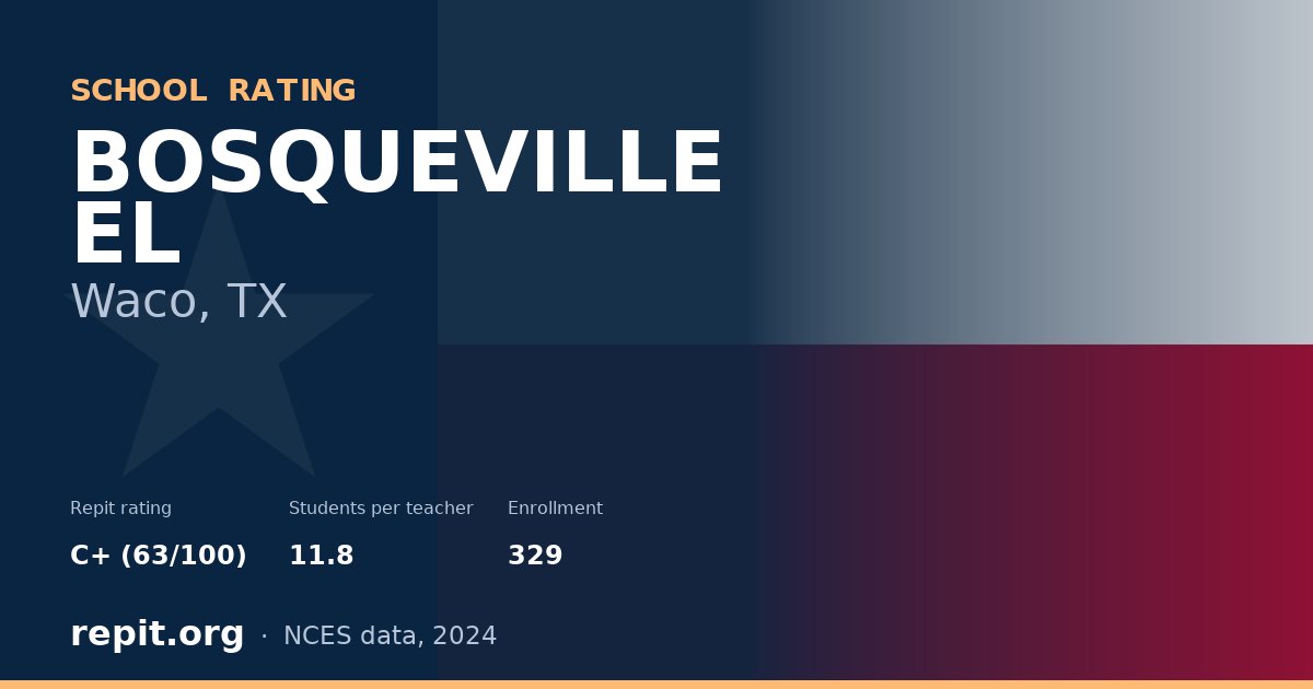BOSQUEVILLE EL, Waco, TX — Repit school rating C+ (63/100)