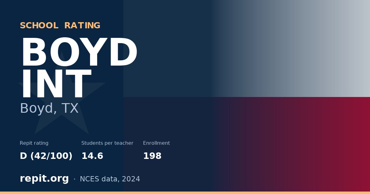 BOYD INT, Boyd, TX — Repit school rating D (42/100)