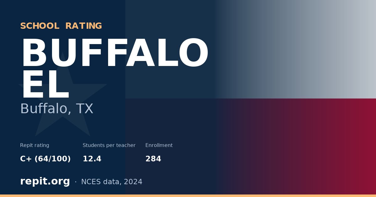 BUFFALO EL, Buffalo, TX — Repit school rating C+ (64/100)