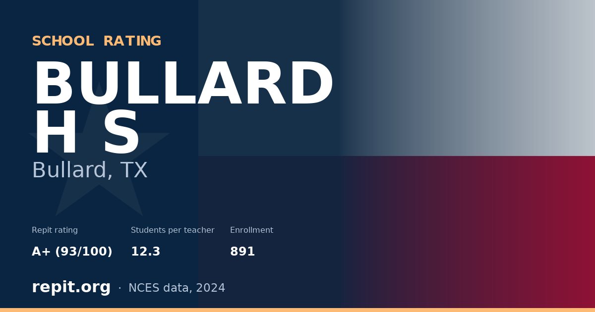 BULLARD H S, Bullard, TX — Repit school rating A+ (93/100)