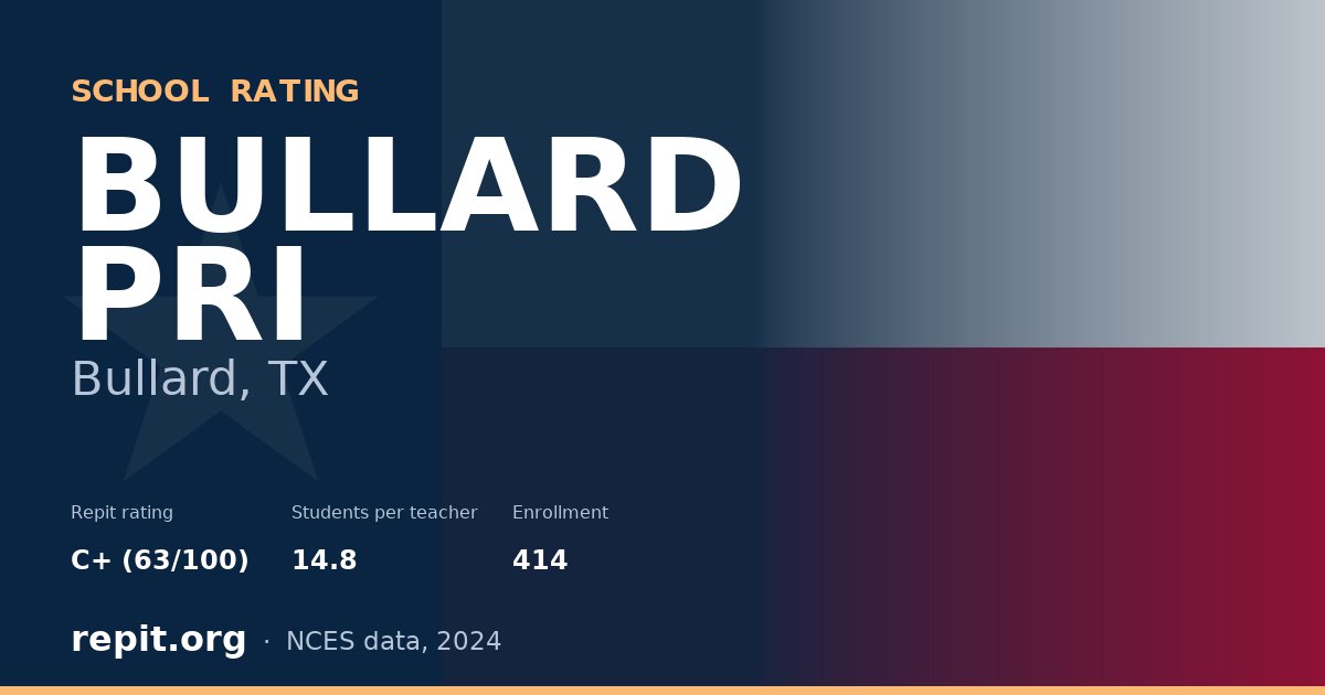 BULLARD PRI, Bullard, TX — Repit school rating C+ (63/100)