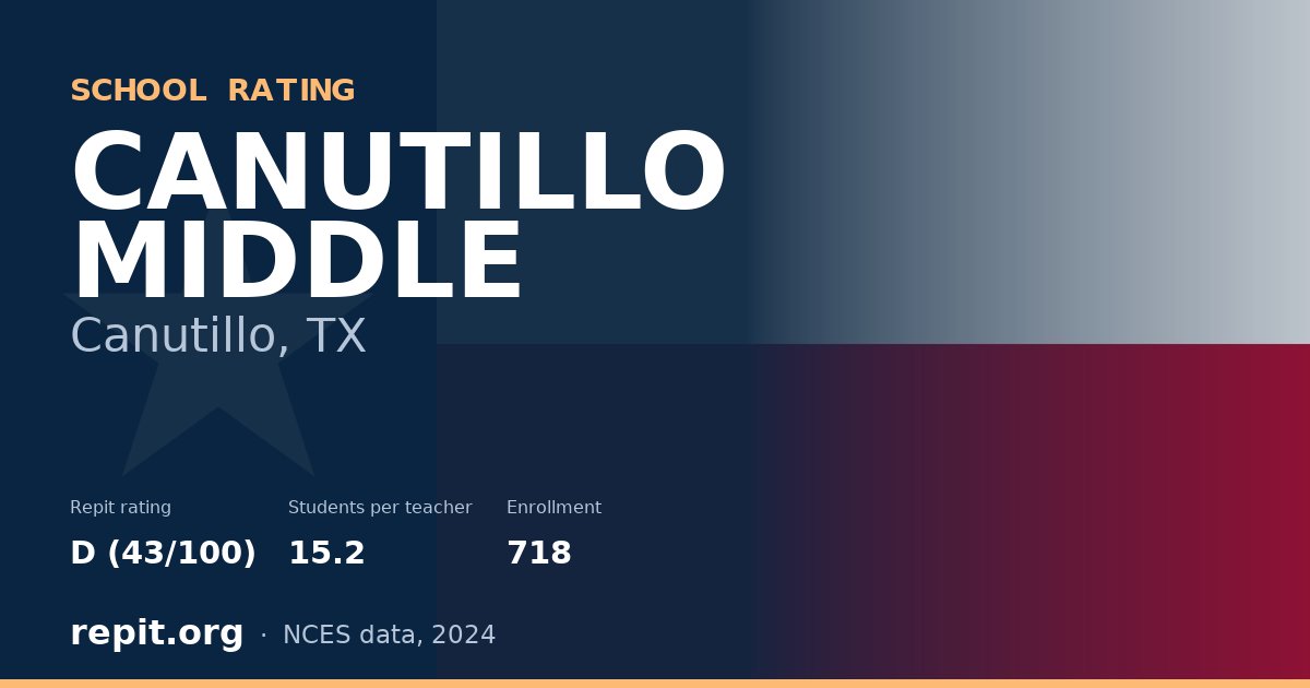 CANUTILLO MIDDLE, Canutillo, TX — Repit school rating D (43/100)