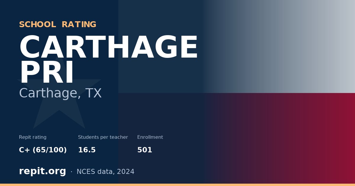 CARTHAGE PRI, Carthage, TX — Repit school rating C+ (65/100)