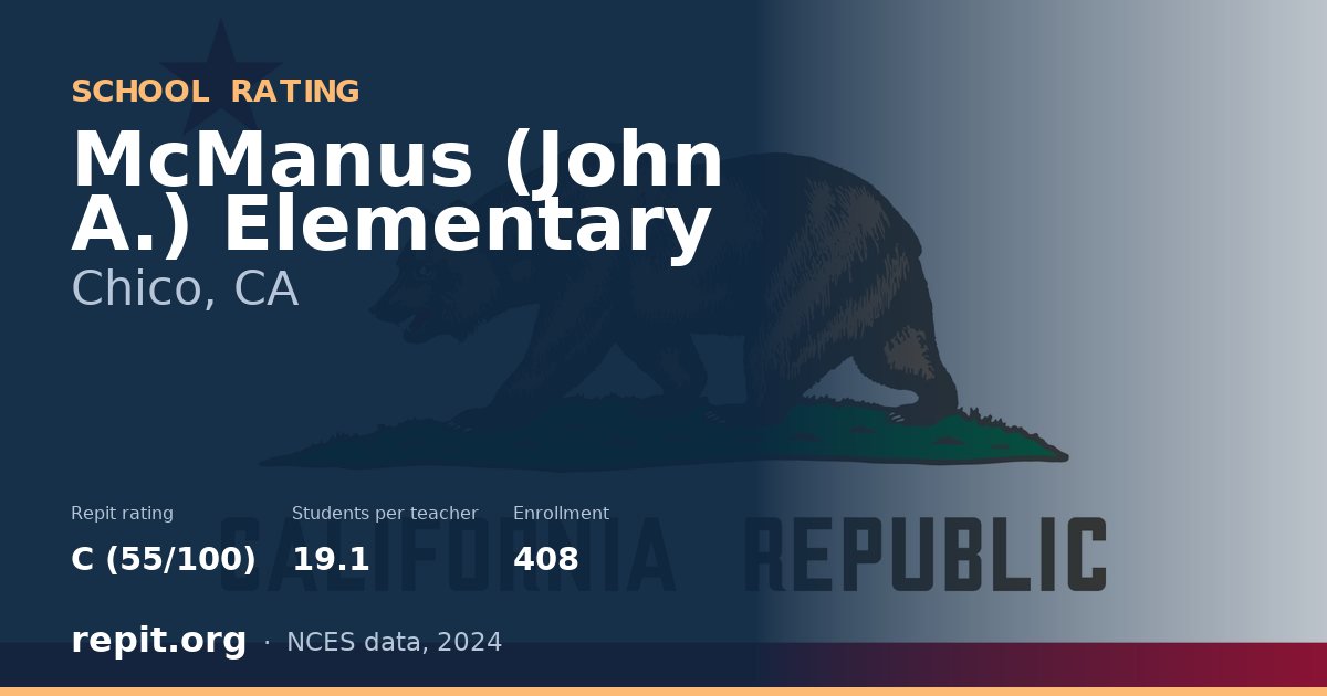 McManus (John A.) Elementary, Chico, CA — Repit school rating C (55/100)