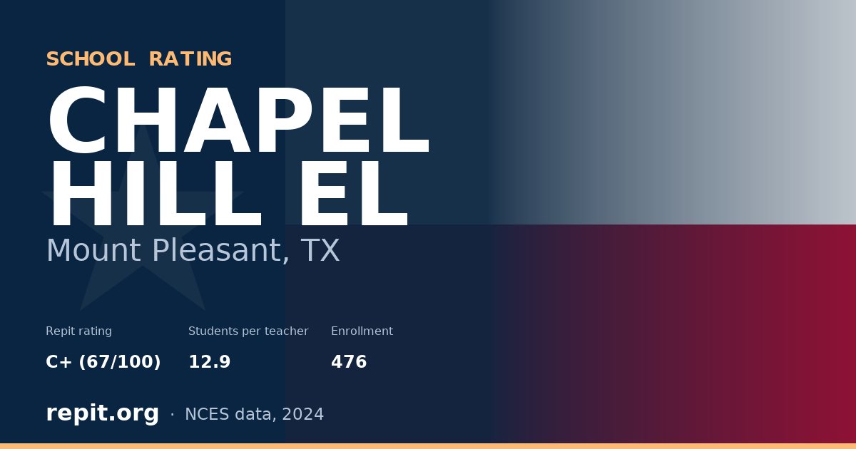 CHAPEL HILL EL, Mount Pleasant, TX — Repit school rating C+ (67/100)