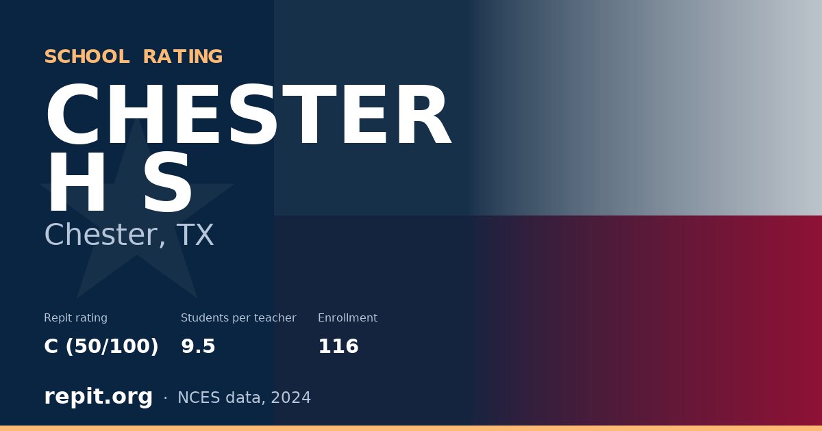 CHESTER H S, Chester, TX — Repit school rating C (50/100)