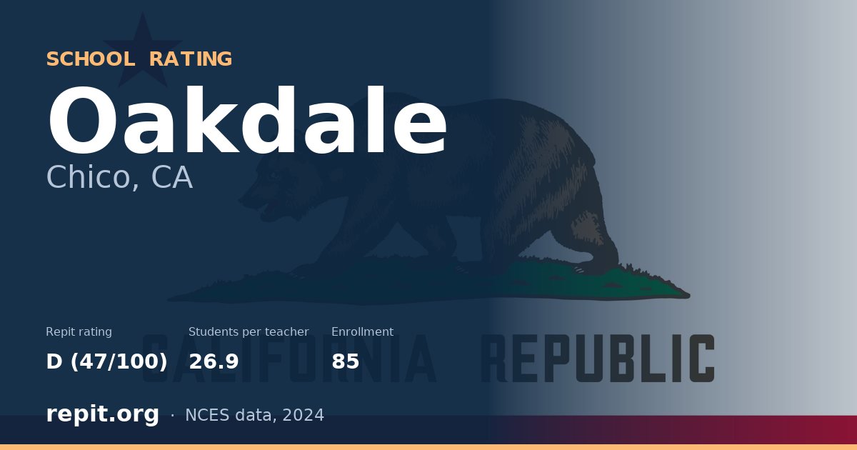 Oakdale, Chico, CA — Repit school rating D (47/100)