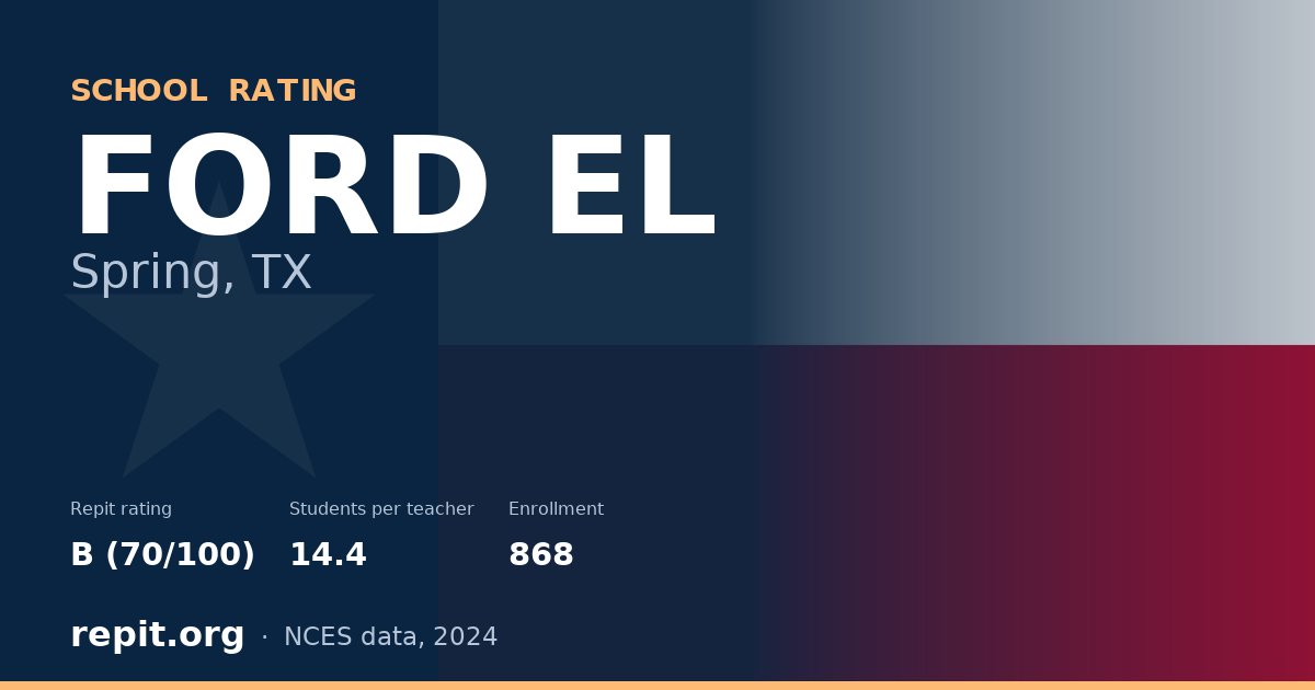 FORD EL, Spring, TX — Repit school rating B (70/100)