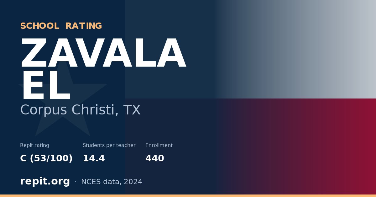 ZAVALA EL, Corpus Christi, TX — Repit school rating C (53/100)