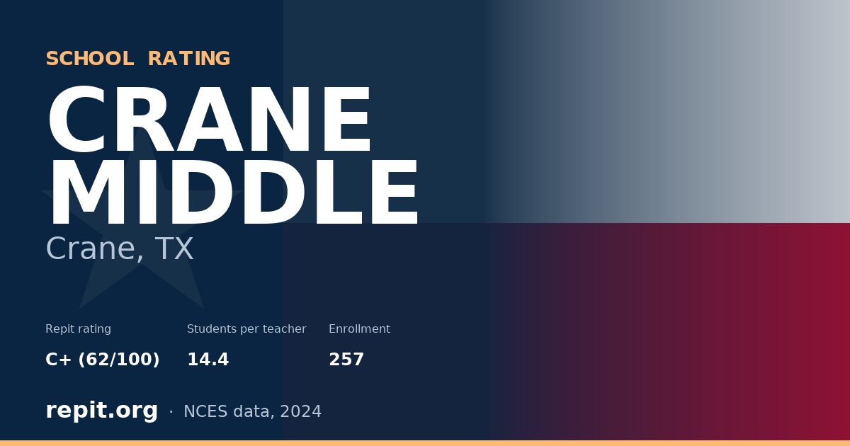 CRANE MIDDLE, Crane, TX — Repit school rating C+ (62/100)