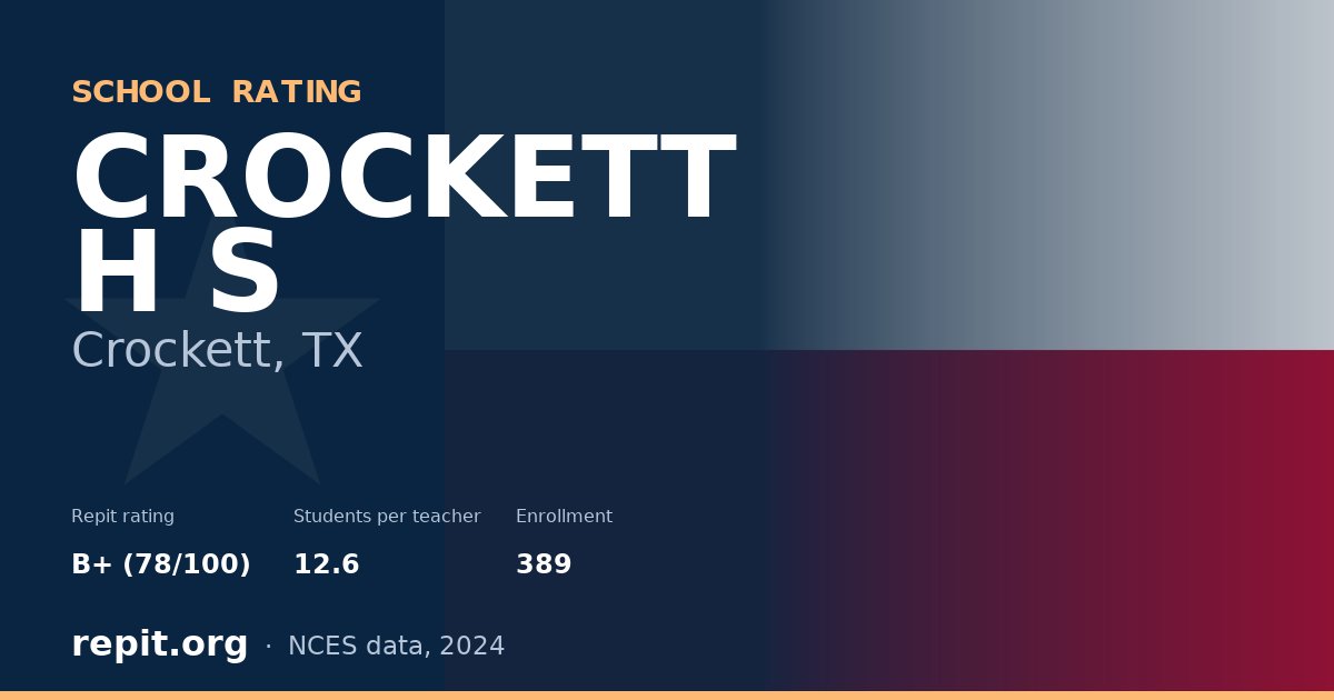 CROCKETT H S, Crockett, TX — Repit school rating B+ (78/100)