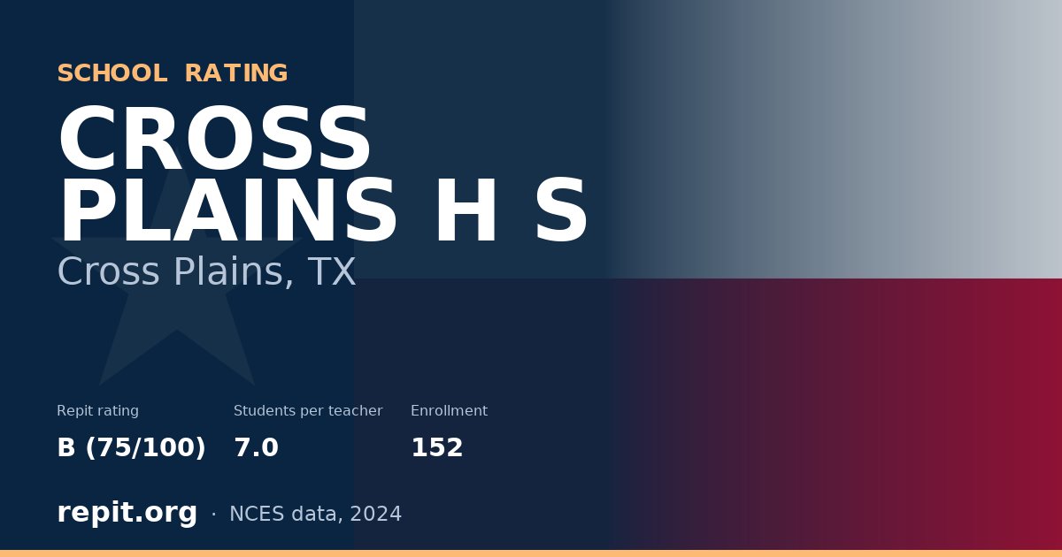 CROSS PLAINS H S, Cross Plains, TX — Repit school rating B (75/100)