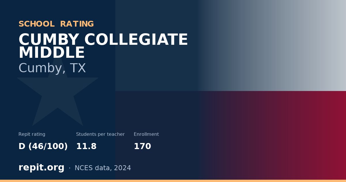 CUMBY COLLEGIATE MIDDLE, Cumby, TX — Repit school rating D (46/100)