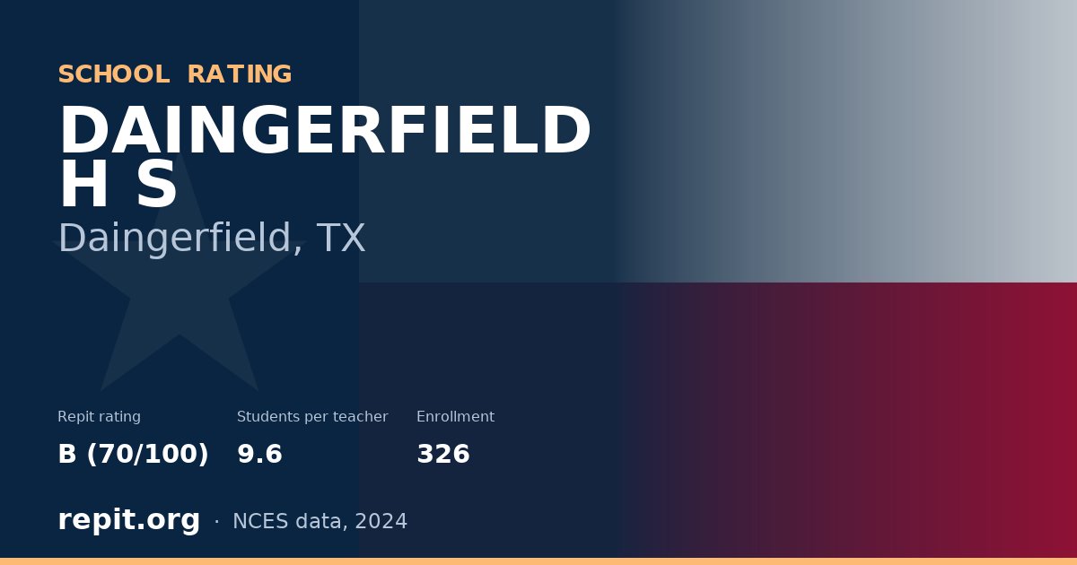 DAINGERFIELD H S, Daingerfield, TX — Repit school rating B (70/100)