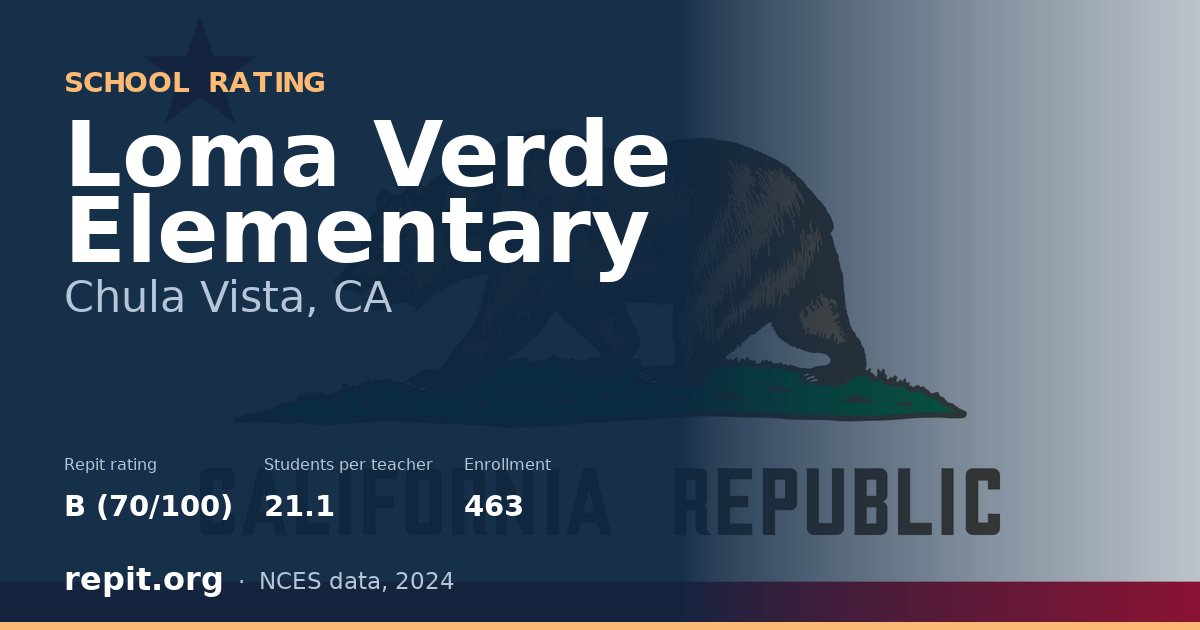 Loma Verde Elementary, Chula Vista, CA — Repit school rating B (70/100)