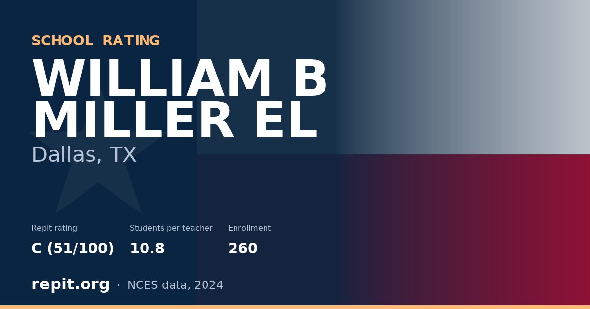 WILLIAM B MILLER EL, Dallas, TX — Repit school rating C (51/100)