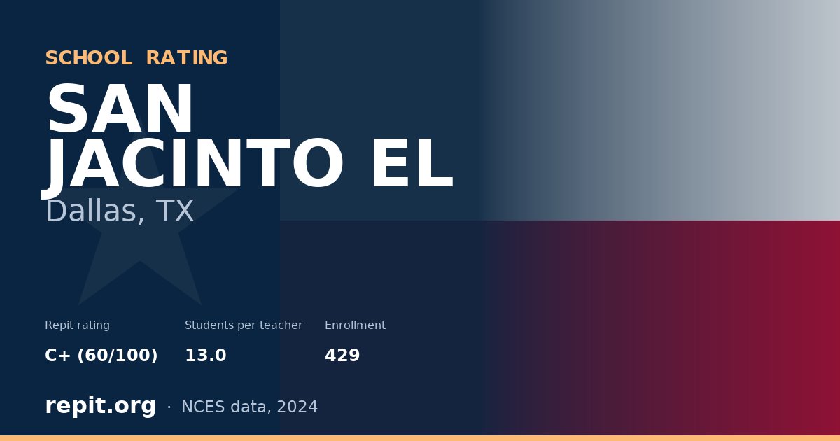 SAN JACINTO EL, Dallas, TX — Repit school rating C+ (60/100)