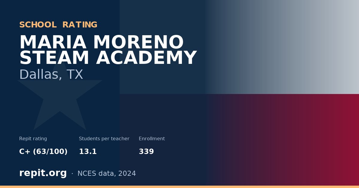 MARIA MORENO STEAM ACADEMY, Dallas, TX — Repit school rating C+ (63/100)