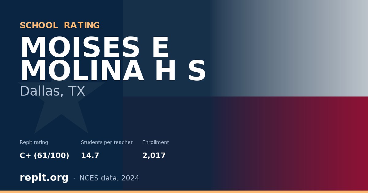 MOISES E MOLINA H S, Dallas, TX — Repit school rating C+ (61/100)