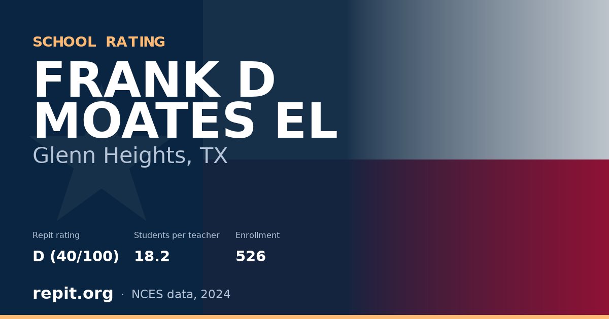 FRANK D MOATES EL, Glenn Heights, TX — Repit school rating D (40/100)